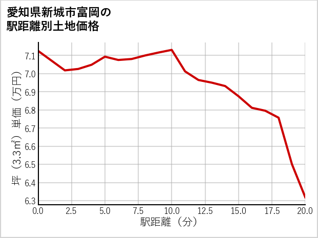 愛知県新城市富岡の徒歩距離別の土地坪単価