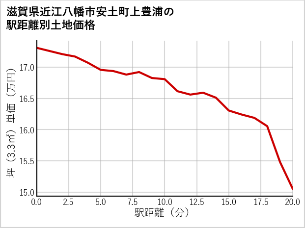 滋賀県近江八幡市安土町上豊浦の徒歩距離別の土地坪単価