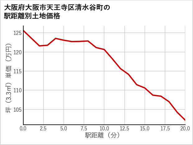 大阪府大阪市天王寺区清水谷町の徒歩距離別の土地坪単価