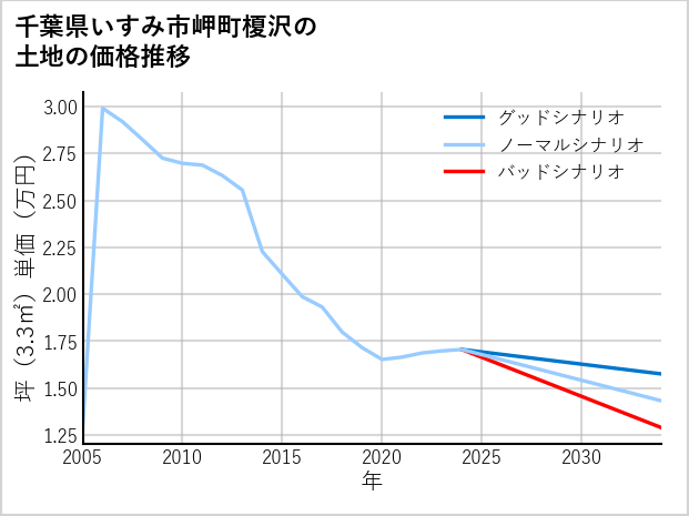 千葉県いすみ市岬町榎沢の土地価格推移