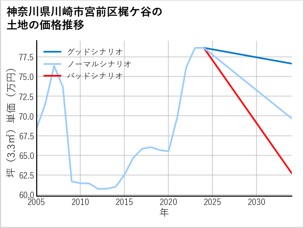 神奈川県川崎市宮前区梶ケ谷の土地価格推移
