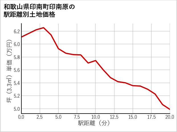 和歌山県印南町印南原の徒歩距離別の土地坪単価
