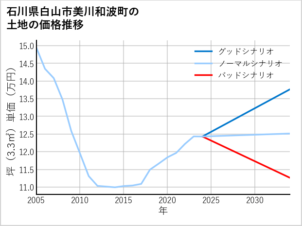 石川県白山市美川和波町の土地価格推移