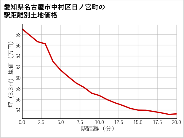 愛知県名古屋市中村区日ノ宮町の徒歩距離別の土地坪単価