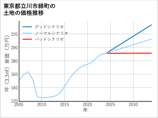 東京都立川市緑町の土地価格推移