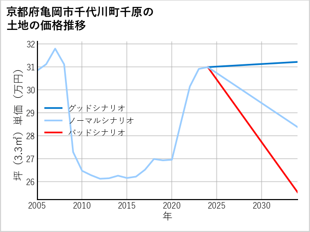 京都府亀岡市千代川町千原の土地価格推移