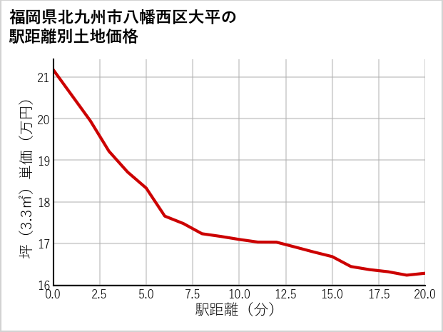 福岡県北九州市八幡西区大平の徒歩距離別の土地坪単価