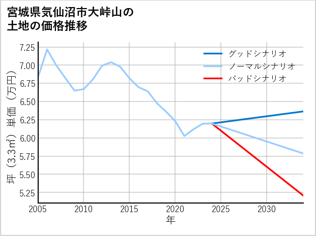 宮城県気仙沼市大峠山の土地価格推移