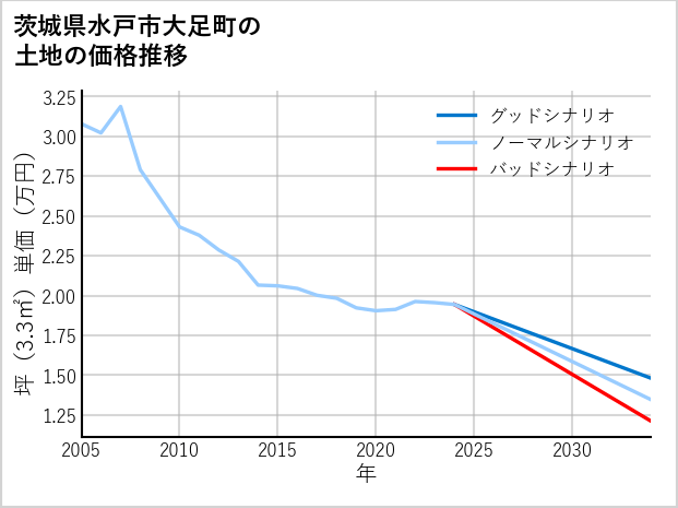 茨城県水戸市大足町の土地価格推移