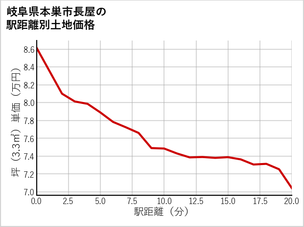 岐阜県本巣市長屋の徒歩距離別の土地坪単価
