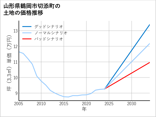 山形県鶴岡市切添町の土地価格推移