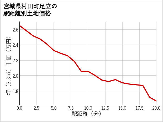 宮城県村田町足立の徒歩距離別の土地坪単価