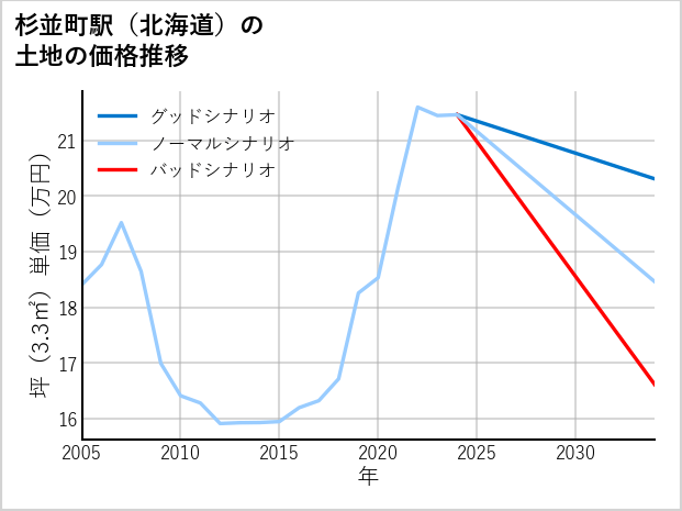 杉並町駅（北海道）の土地価格推移