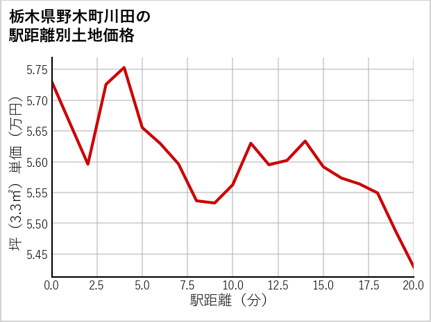栃木県野木町川田の徒歩距離別の土地坪単価