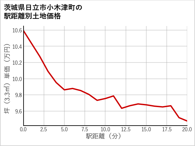 茨城県日立市小木津町の徒歩距離別の土地坪単価