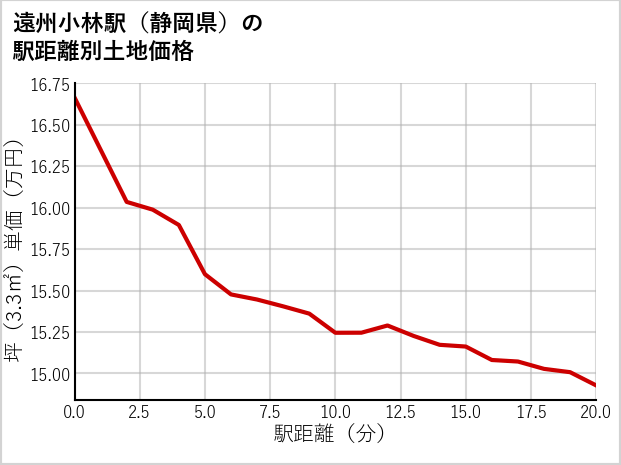 遠州小林駅（静岡県）の徒歩距離別の土地坪単価