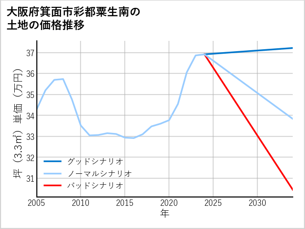 大阪府箕面市彩都粟生南の土地価格推移