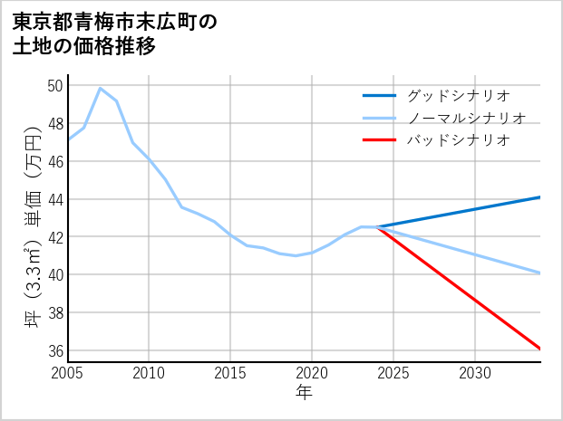 東京都青梅市末広町の土地価格推移