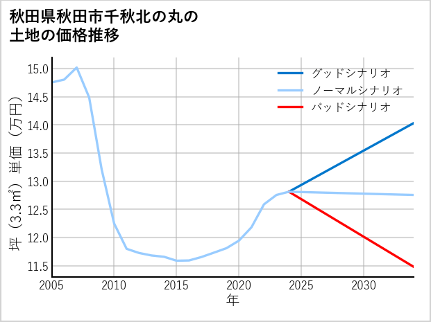 秋田県秋田市千秋北の丸の土地価格推移