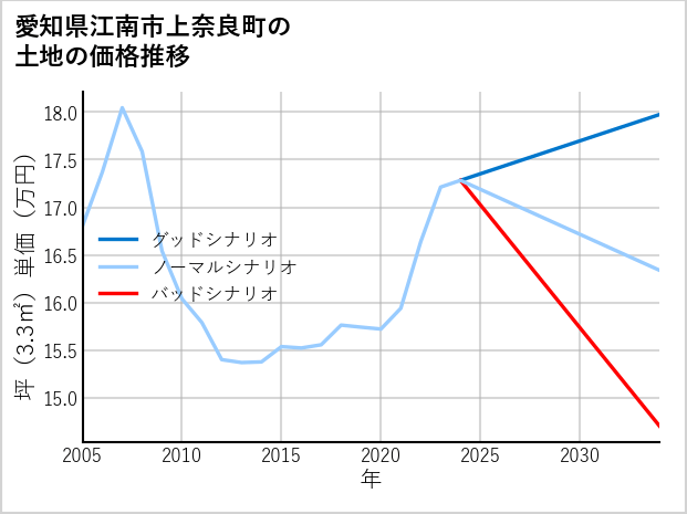 愛知県江南市上奈良町の土地価格推移