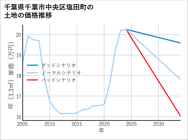 千葉県千葉市中央区塩田町の土地価格推移