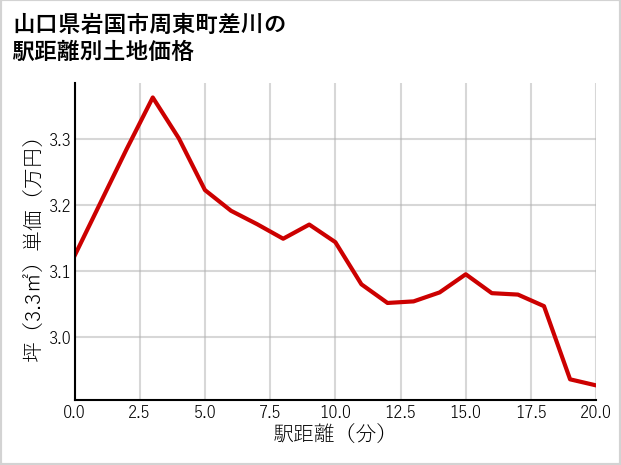 山口県岩国市周東町差川の徒歩距離別の土地坪単価