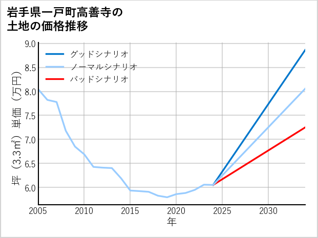 岩手県一戸町高善寺の土地価格推移