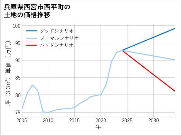 兵庫県西宮市西平町の土地価格推移