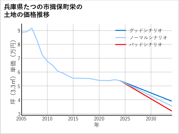 兵庫県たつの市揖保町栄の土地価格推移