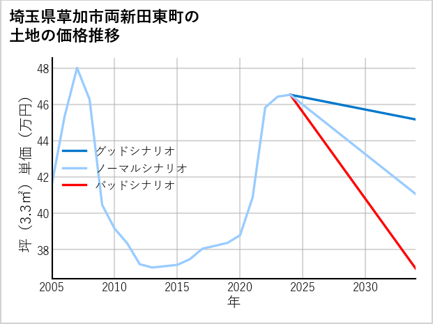 埼玉県草加市両新田東町の土地価格推移