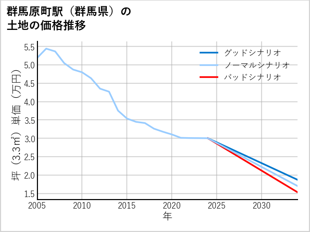 群馬原町駅（群馬県）の土地価格推移