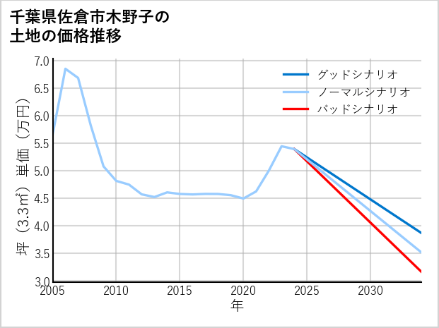 千葉県佐倉市木野子の土地価格推移