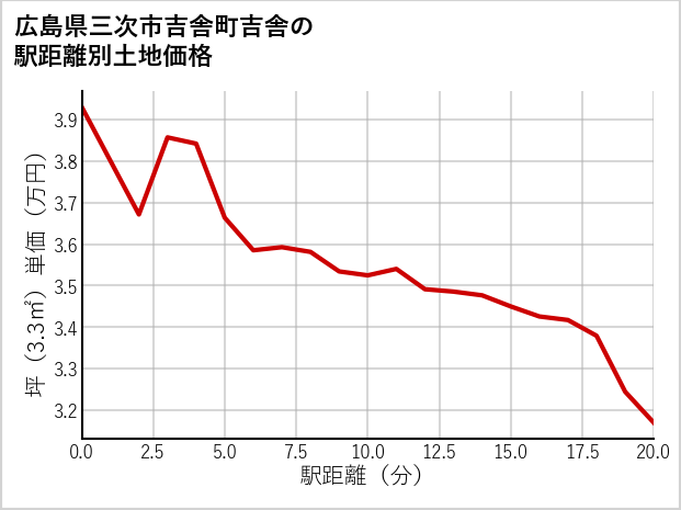 広島県三次市吉舎町吉舎の徒歩距離別の土地坪単価