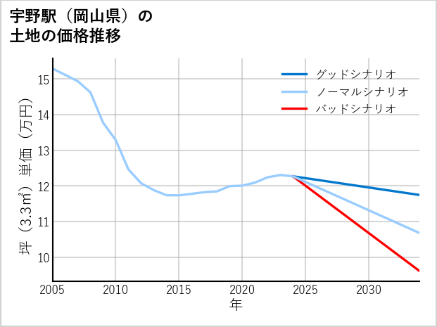 宇野駅（岡山県）の土地価格推移