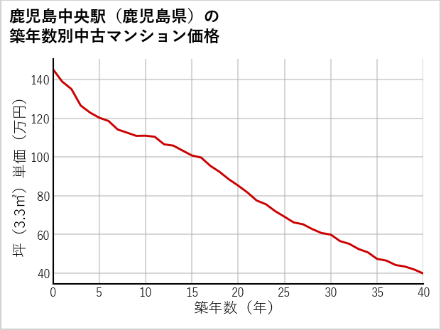 鹿児島中央駅（鹿児島県）の築年数別の中古マンション坪単価