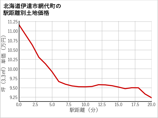 北海道伊達市網代町の徒歩距離別の土地坪単価