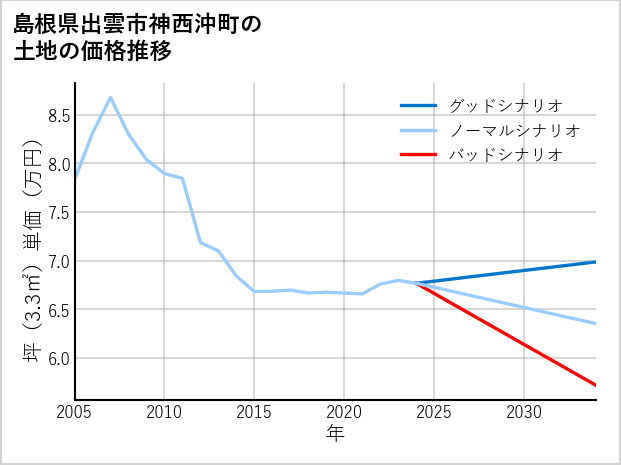 島根県出雲市神西沖町の土地価格推移