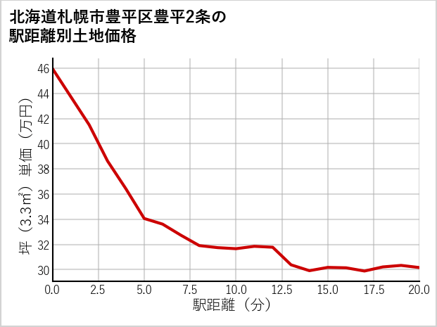 北海道札幌市豊平区豊平2条の徒歩距離別の土地坪単価