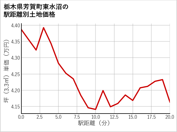 栃木県芳賀町東水沼の徒歩距離別の土地坪単価
