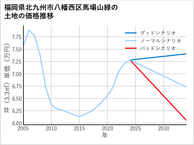 福岡県北九州市八幡西区馬場山緑の土地価格推移