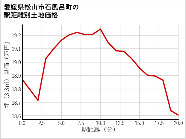 愛媛県松山市石風呂町の徒歩距離別の土地坪単価