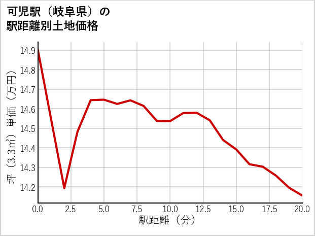 可児駅（岐阜県）の徒歩距離別の土地坪単価