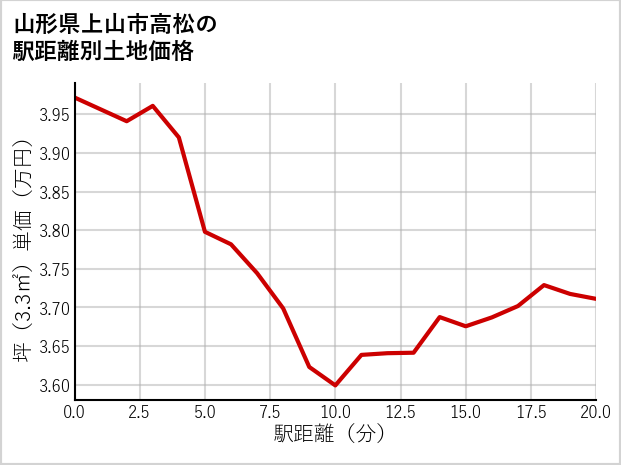 山形県上山市高松の徒歩距離別の土地坪単価