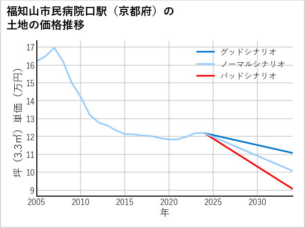 福知山市民病院口駅（京都府）の土地価格推移
