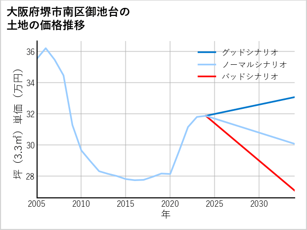 大阪府堺市南区御池台の土地価格推移