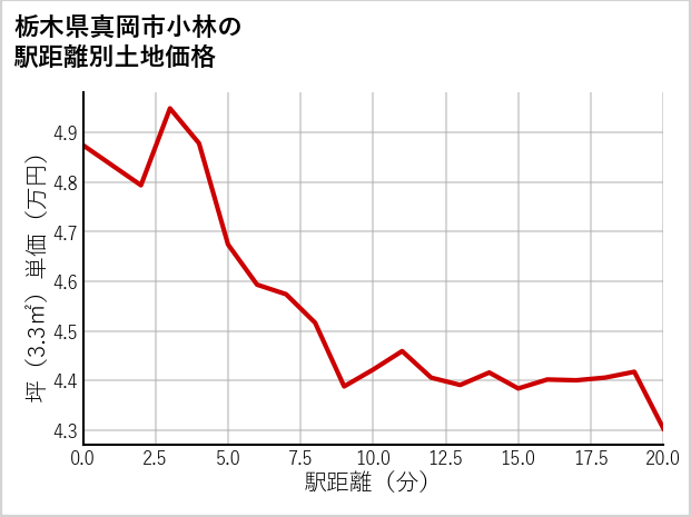 栃木県真岡市小林の徒歩距離別の土地坪単価