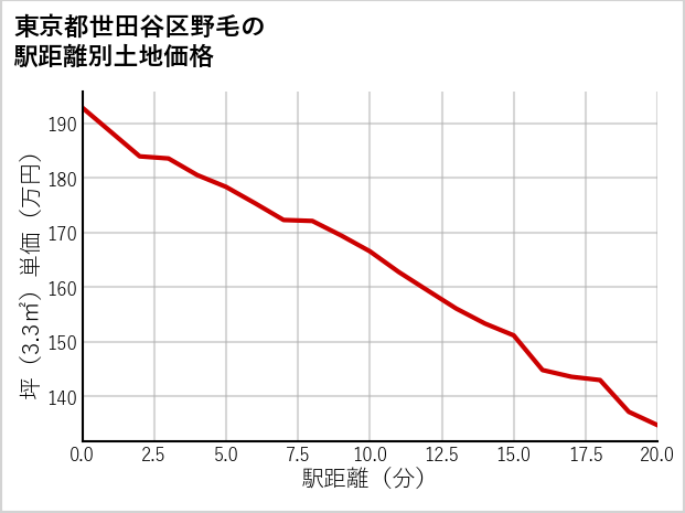 東京都世田谷区野毛の徒歩距離別の土地坪単価