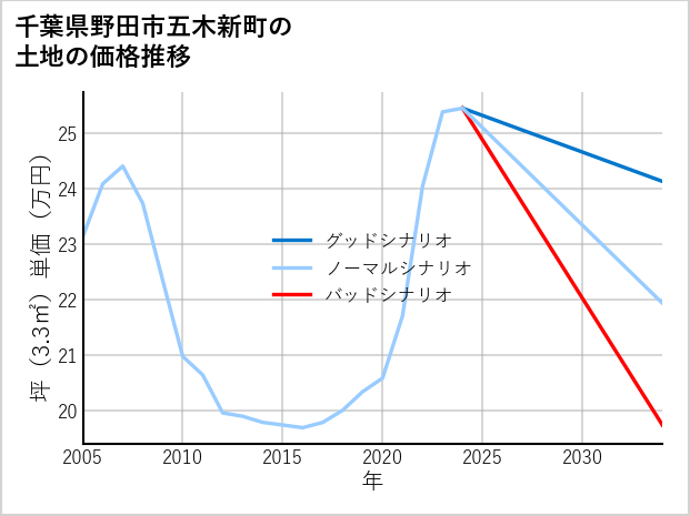 千葉県野田市五木新町の土地価格推移