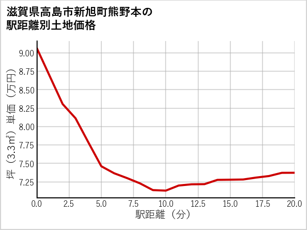 滋賀県高島市新旭町熊野本の徒歩距離別の土地坪単価