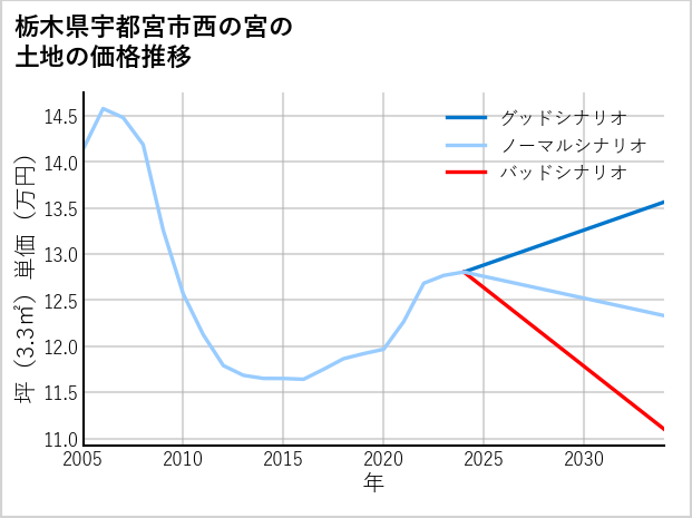 栃木県宇都宮市西の宮の土地価格推移